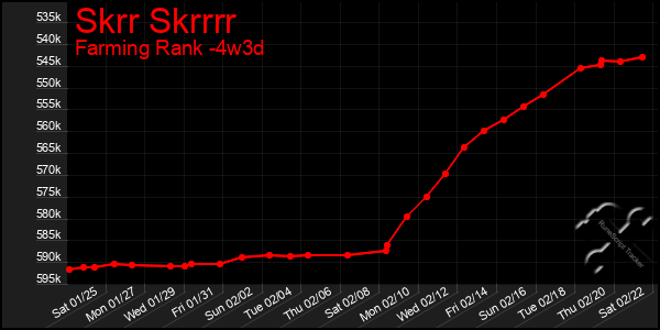 Last 31 Days Graph of Skrr Skrrrr