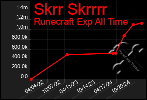 Total Graph of Skrr Skrrrr