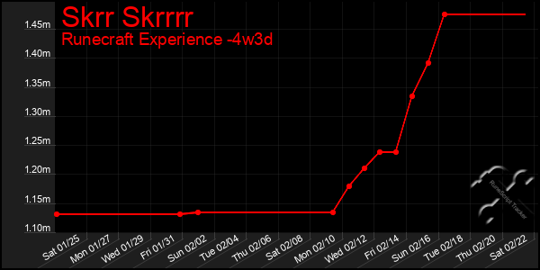 Last 31 Days Graph of Skrr Skrrrr