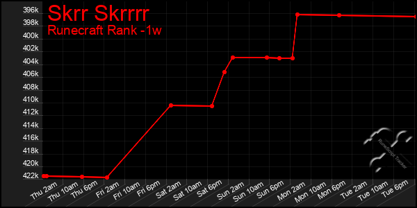 Last 7 Days Graph of Skrr Skrrrr