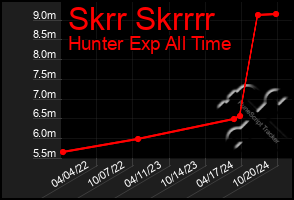 Total Graph of Skrr Skrrrr