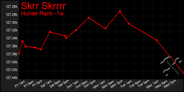 Last 7 Days Graph of Skrr Skrrrr