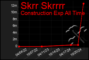 Total Graph of Skrr Skrrrr