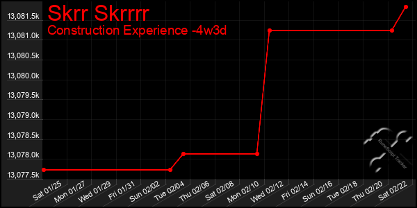 Last 31 Days Graph of Skrr Skrrrr