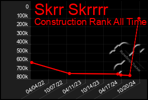 Total Graph of Skrr Skrrrr