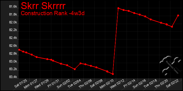 Last 31 Days Graph of Skrr Skrrrr