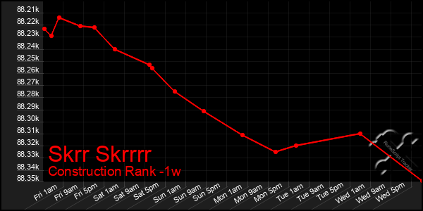 Last 7 Days Graph of Skrr Skrrrr