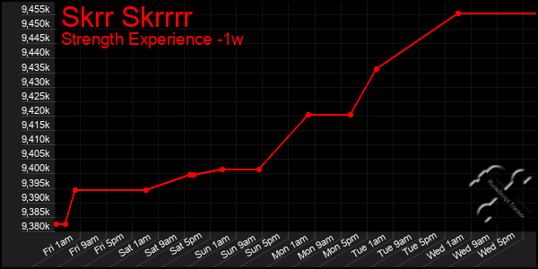 Last 7 Days Graph of Skrr Skrrrr