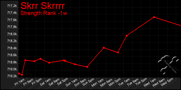 Last 7 Days Graph of Skrr Skrrrr