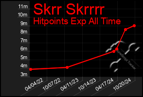 Total Graph of Skrr Skrrrr