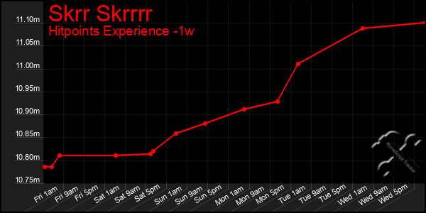 Last 7 Days Graph of Skrr Skrrrr