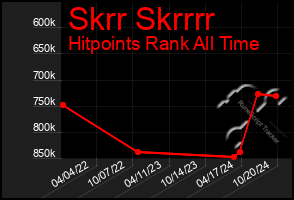 Total Graph of Skrr Skrrrr