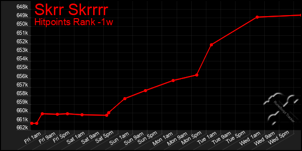 Last 7 Days Graph of Skrr Skrrrr