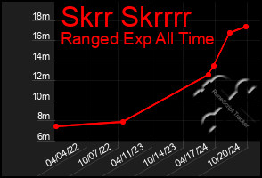 Total Graph of Skrr Skrrrr