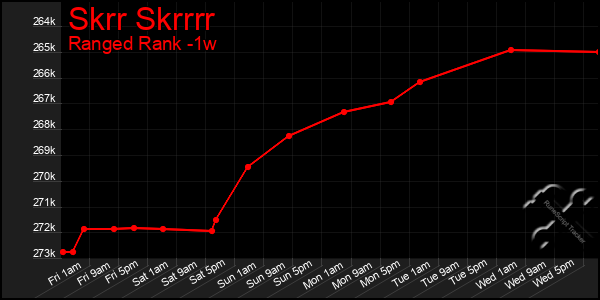 Last 7 Days Graph of Skrr Skrrrr