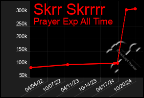 Total Graph of Skrr Skrrrr