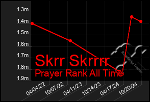 Total Graph of Skrr Skrrrr