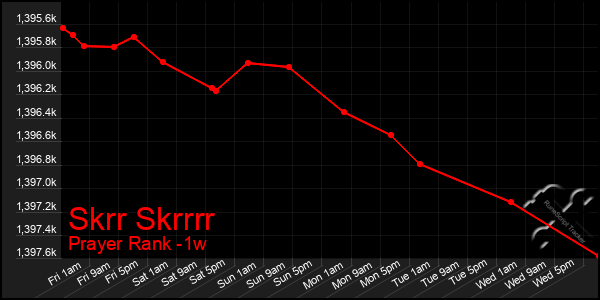 Last 7 Days Graph of Skrr Skrrrr