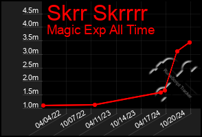 Total Graph of Skrr Skrrrr