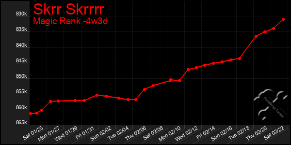 Last 31 Days Graph of Skrr Skrrrr