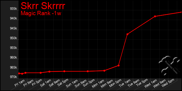 Last 7 Days Graph of Skrr Skrrrr