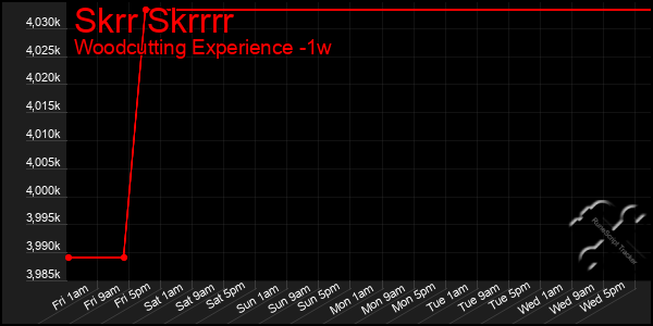 Last 7 Days Graph of Skrr Skrrrr