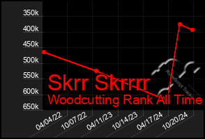 Total Graph of Skrr Skrrrr