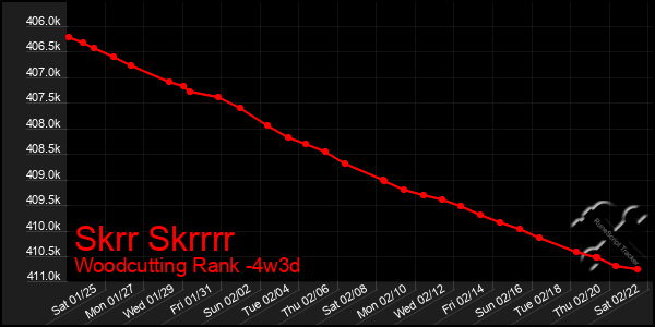 Last 31 Days Graph of Skrr Skrrrr