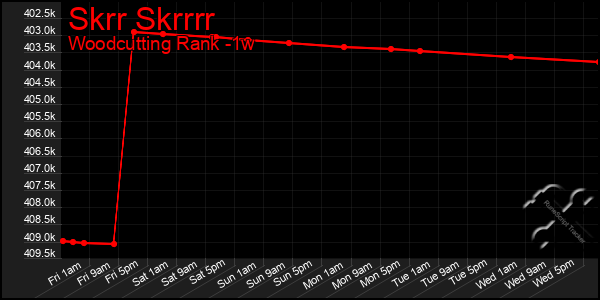 Last 7 Days Graph of Skrr Skrrrr