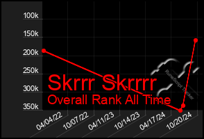 Total Graph of Skrrr Skrrrr