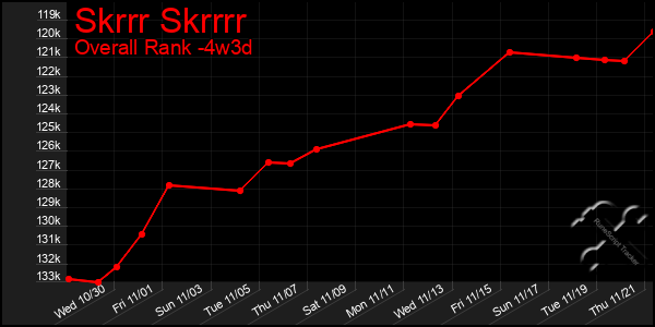 Last 31 Days Graph of Skrrr Skrrrr