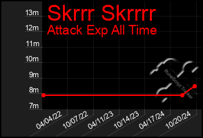 Total Graph of Skrrr Skrrrr