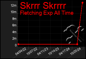 Total Graph of Skrrr Skrrrr