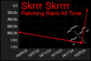 Total Graph of Skrrr Skrrrr