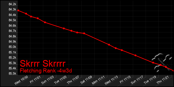 Last 31 Days Graph of Skrrr Skrrrr