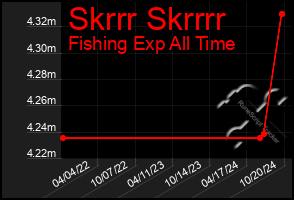 Total Graph of Skrrr Skrrrr