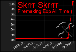 Total Graph of Skrrr Skrrrr