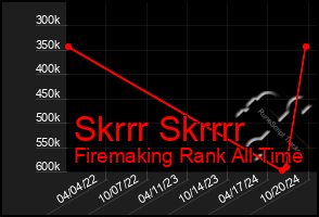 Total Graph of Skrrr Skrrrr