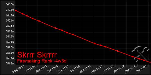 Last 31 Days Graph of Skrrr Skrrrr