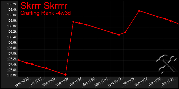 Last 31 Days Graph of Skrrr Skrrrr