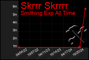 Total Graph of Skrrr Skrrrr