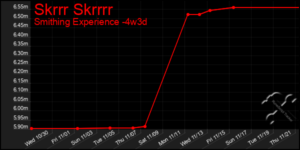 Last 31 Days Graph of Skrrr Skrrrr