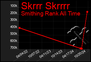 Total Graph of Skrrr Skrrrr