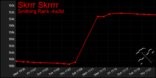 Last 31 Days Graph of Skrrr Skrrrr