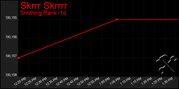 Last 24 Hours Graph of Skrrr Skrrrr