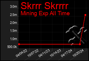 Total Graph of Skrrr Skrrrr