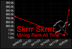 Total Graph of Skrrr Skrrrr