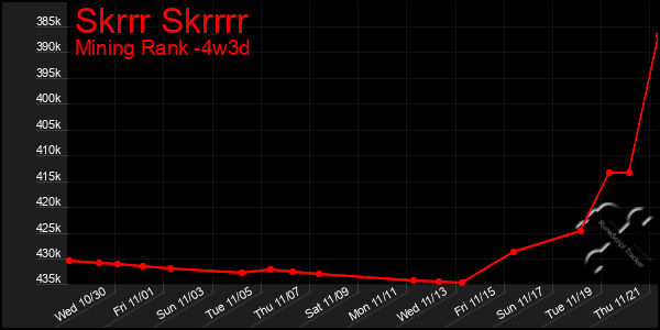 Last 31 Days Graph of Skrrr Skrrrr