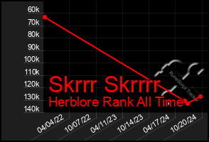 Total Graph of Skrrr Skrrrr