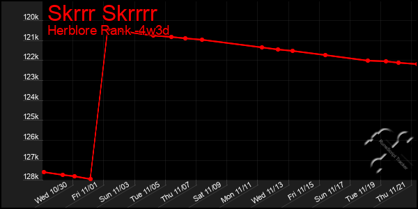 Last 31 Days Graph of Skrrr Skrrrr